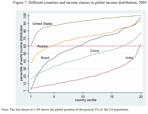 World Income Chart