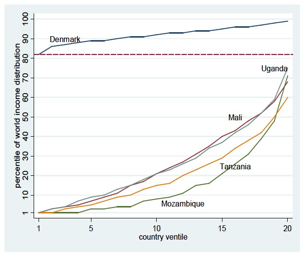 World Income Distribution Chart